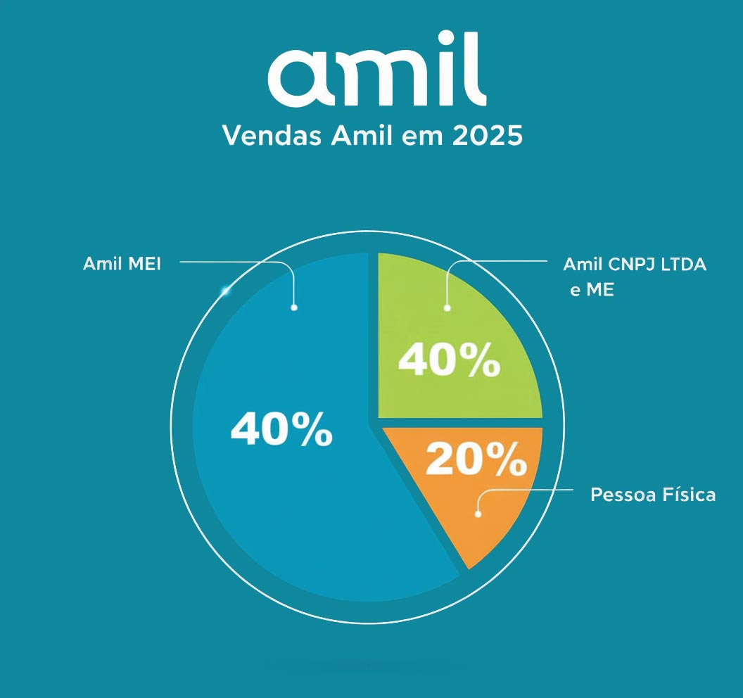 Gráfico vendas planos de saúde Amil